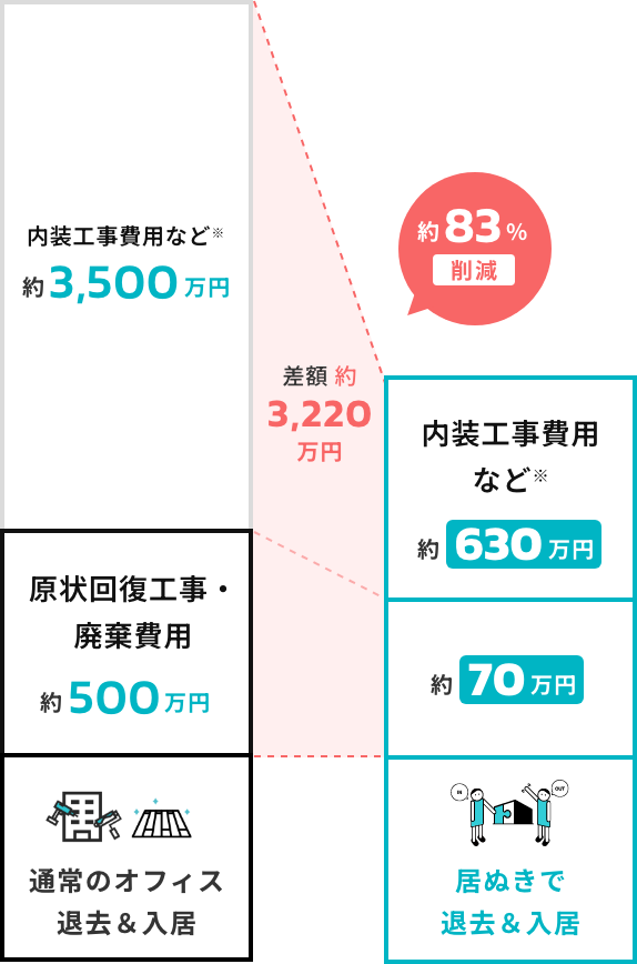 居抜き退去の例