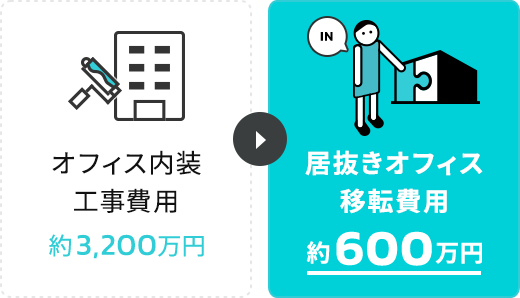 オフィス内装工事費用約3,200万円 居抜きオフィス移転費用約600万円