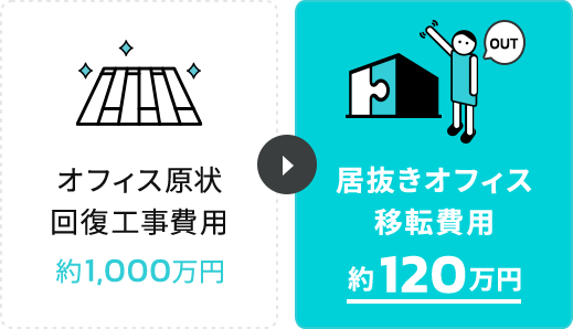 オフィス原状回復工事費用約1,000万円 居抜きオフィス移転費用約120万円